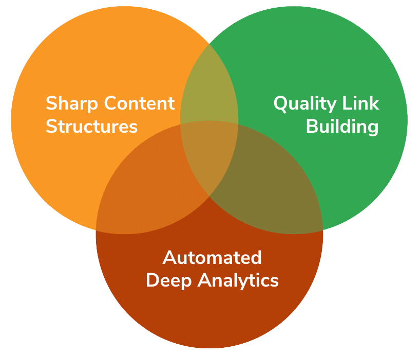 SEO Pillars - Intent Farm