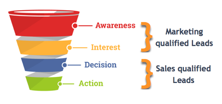 lead generation process