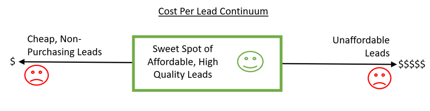 Cost per lead